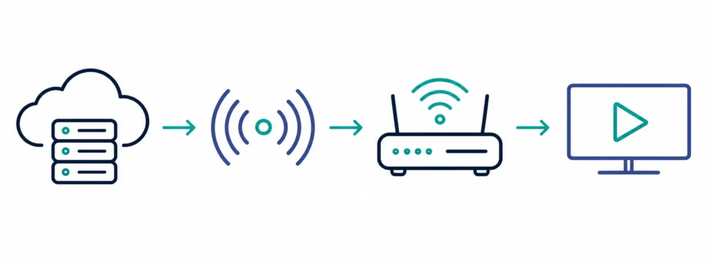 Diagramma che mostra come funziona lo streaming, dal server al router fino alla riproduzione sullo schermo